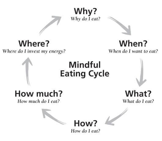 mindful eating